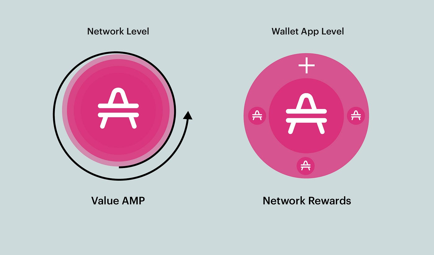 Guardians of the Network — Staking Amp to Flexa Network | by Floating Ratio  | Medium