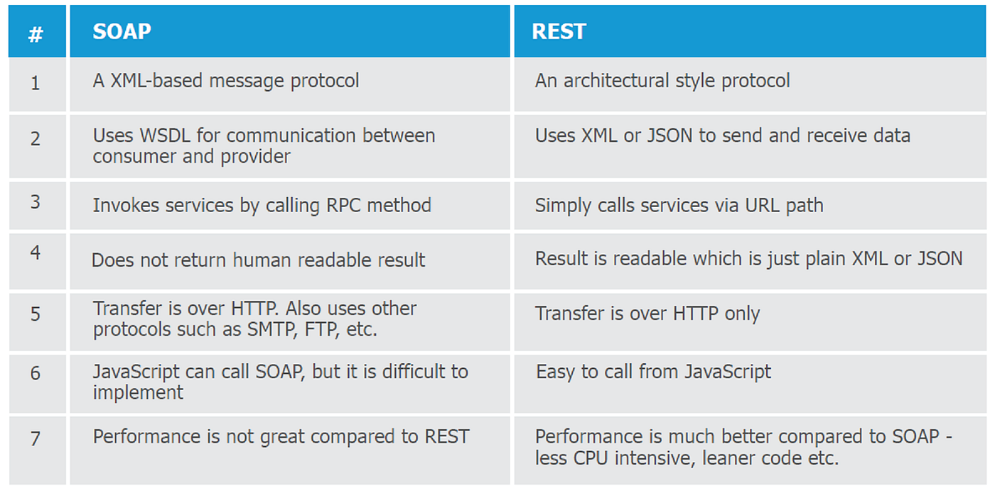 SOAP APIs vs REST APIs. Okeeeyyyyy… | by Olaoye Oluwapelumi | Medium