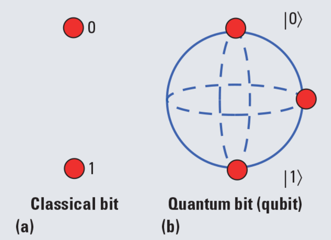 How Will Quantum Computing Impact Blockchain Technology? | by Shaan Ray |  Blockstreet HQ | Medium