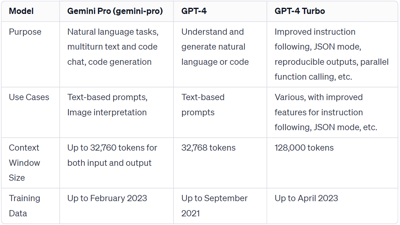 Getting Started with Gemini API: A Comprehensive Practical Guide | by  Youssef Hosni | Towards AI