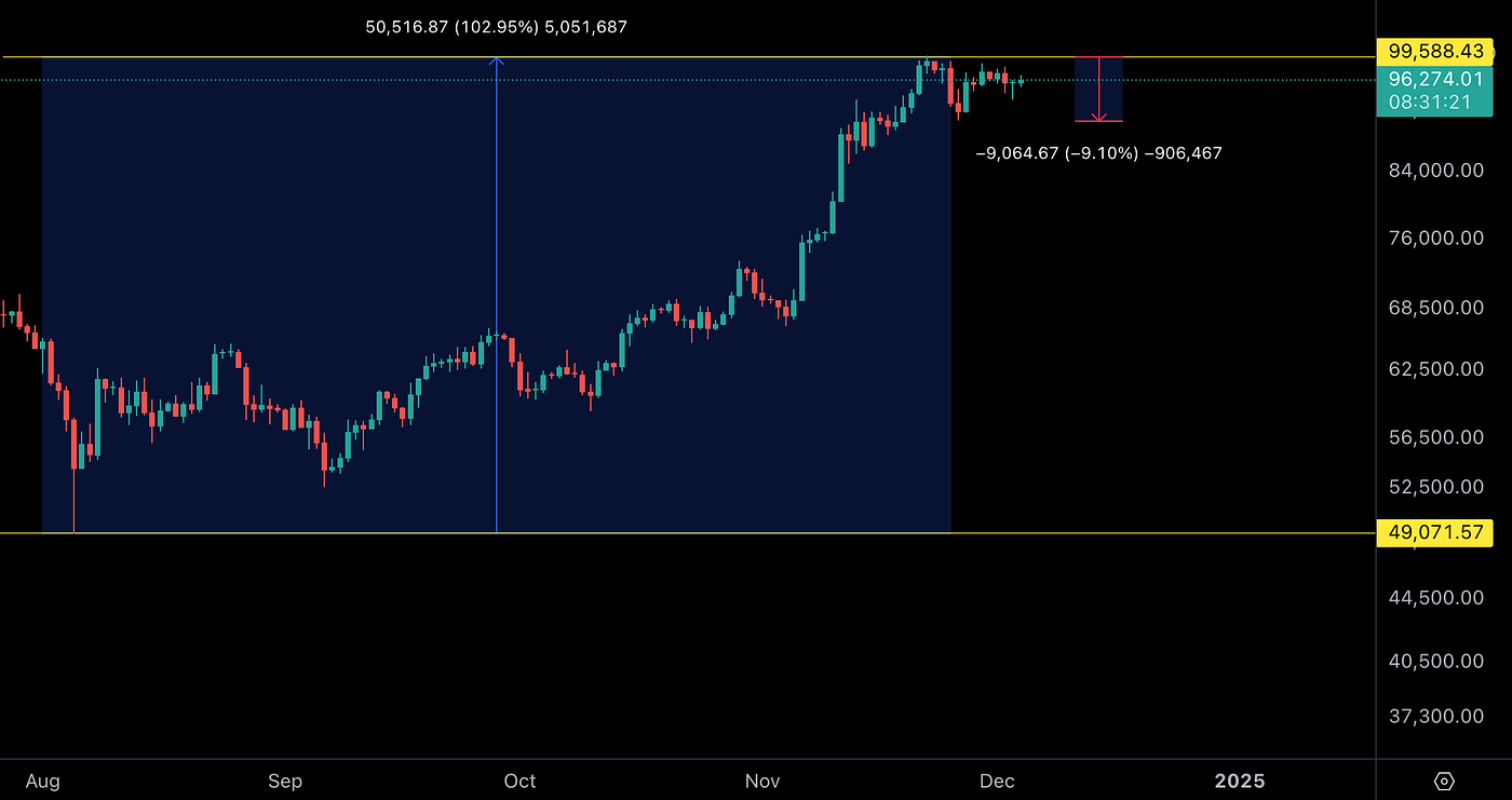 Bitcoin Bull Market Drawdowns. As I write, in early December 2024… | by  Jimmymoulds | Medium