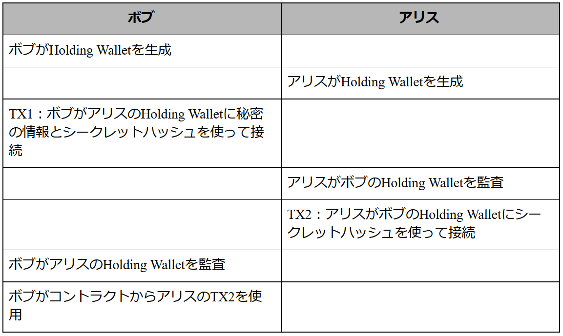 アトミックスワップ (Atomic Swaps)―アルトコインの「聖杯」 | by Beam Japan | Medium