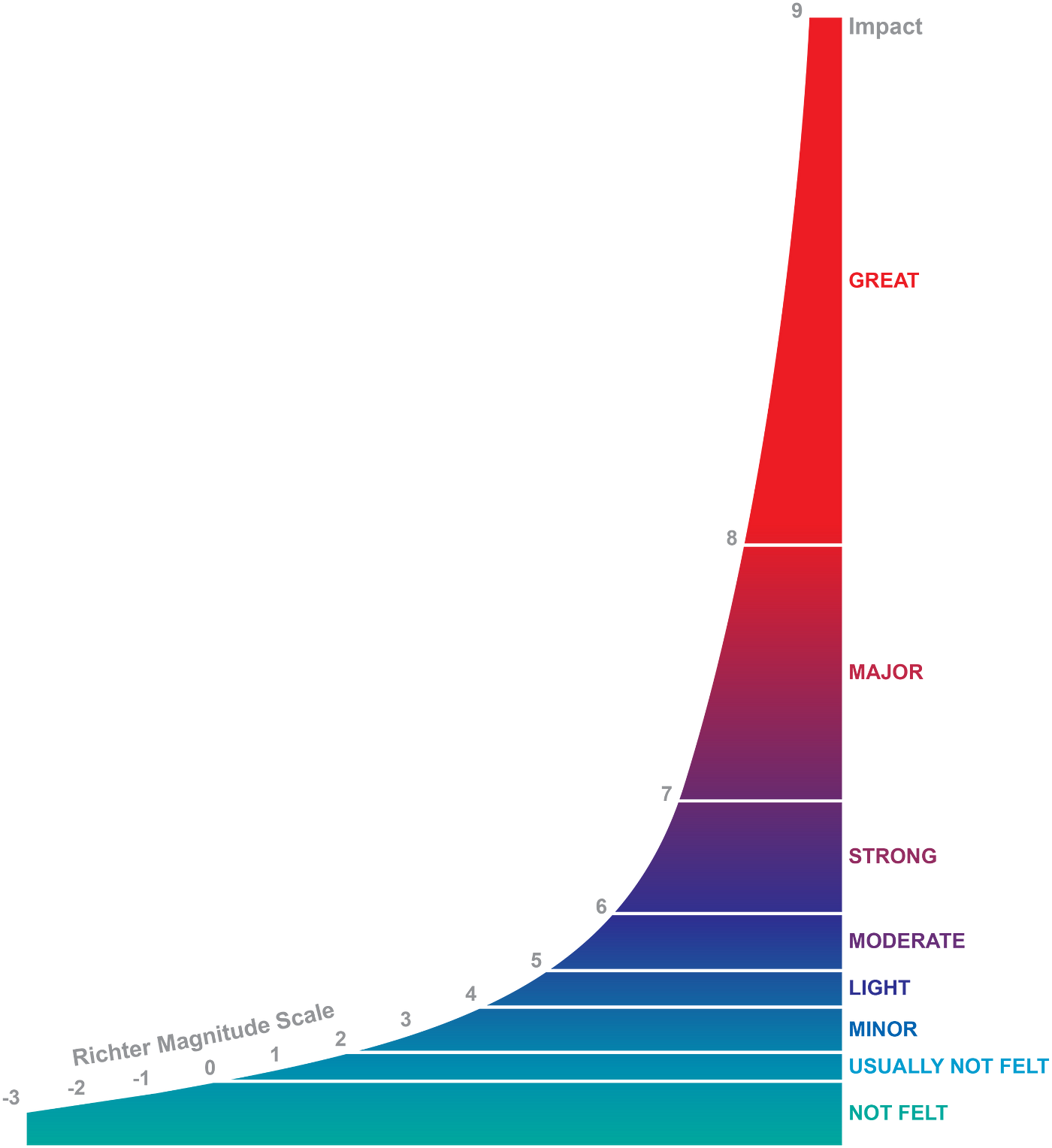 The Richter Scale of Pain