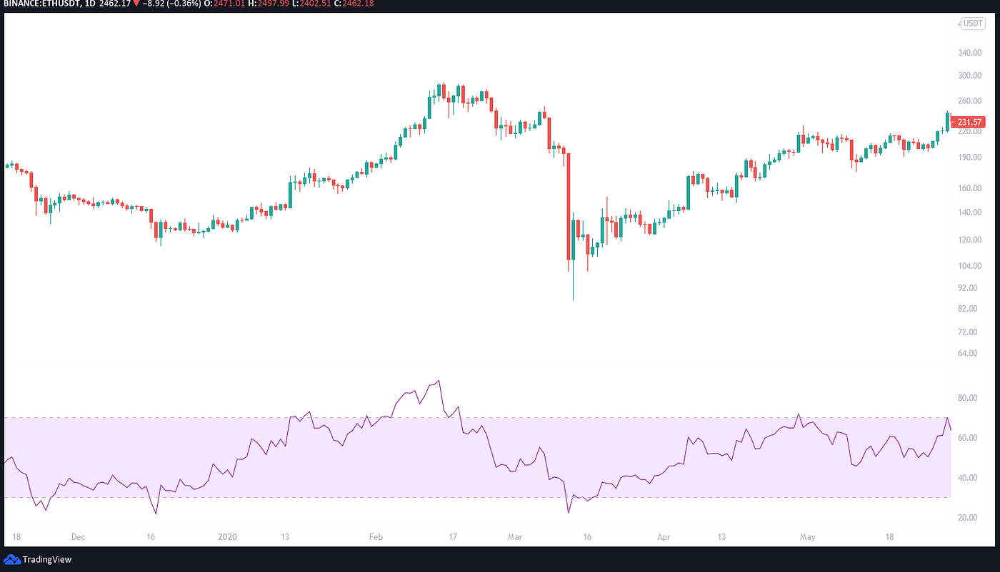 How to spot trend reversals with RSI | by BloodgoodBTC | Medium