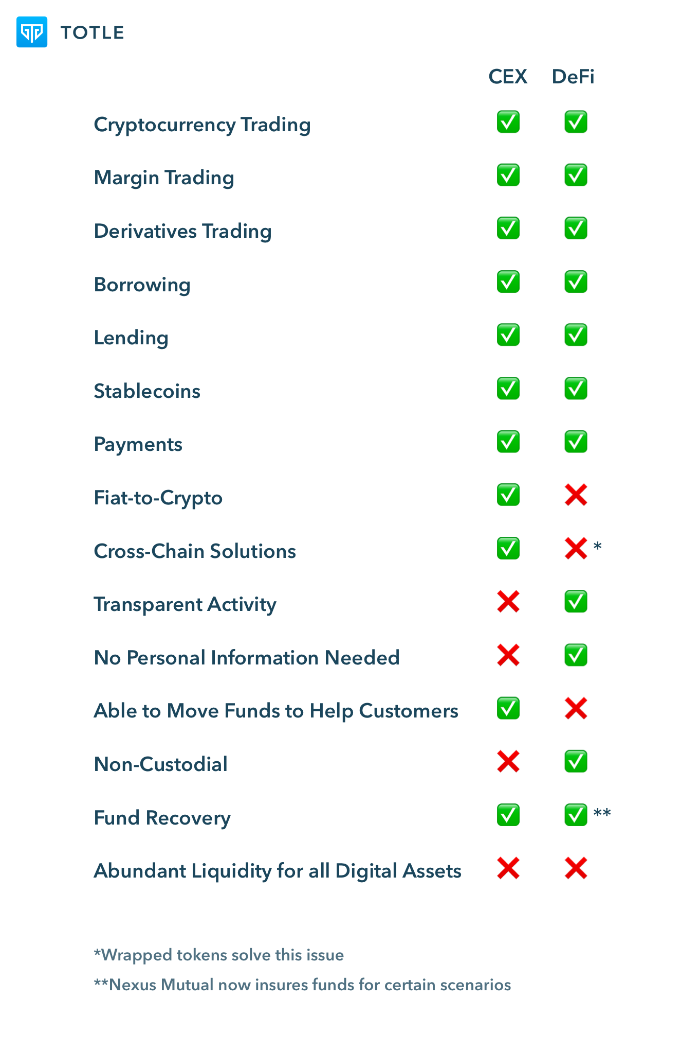 The Great Divide in Cryptocurrency: CeFi vs DeFi | by Totle | Totle | Medium