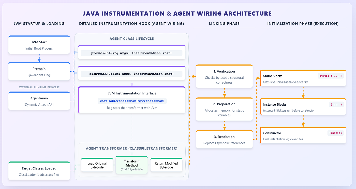 Java Agents in JVM: Intercepting Class Loading for Instrumentation Hooks