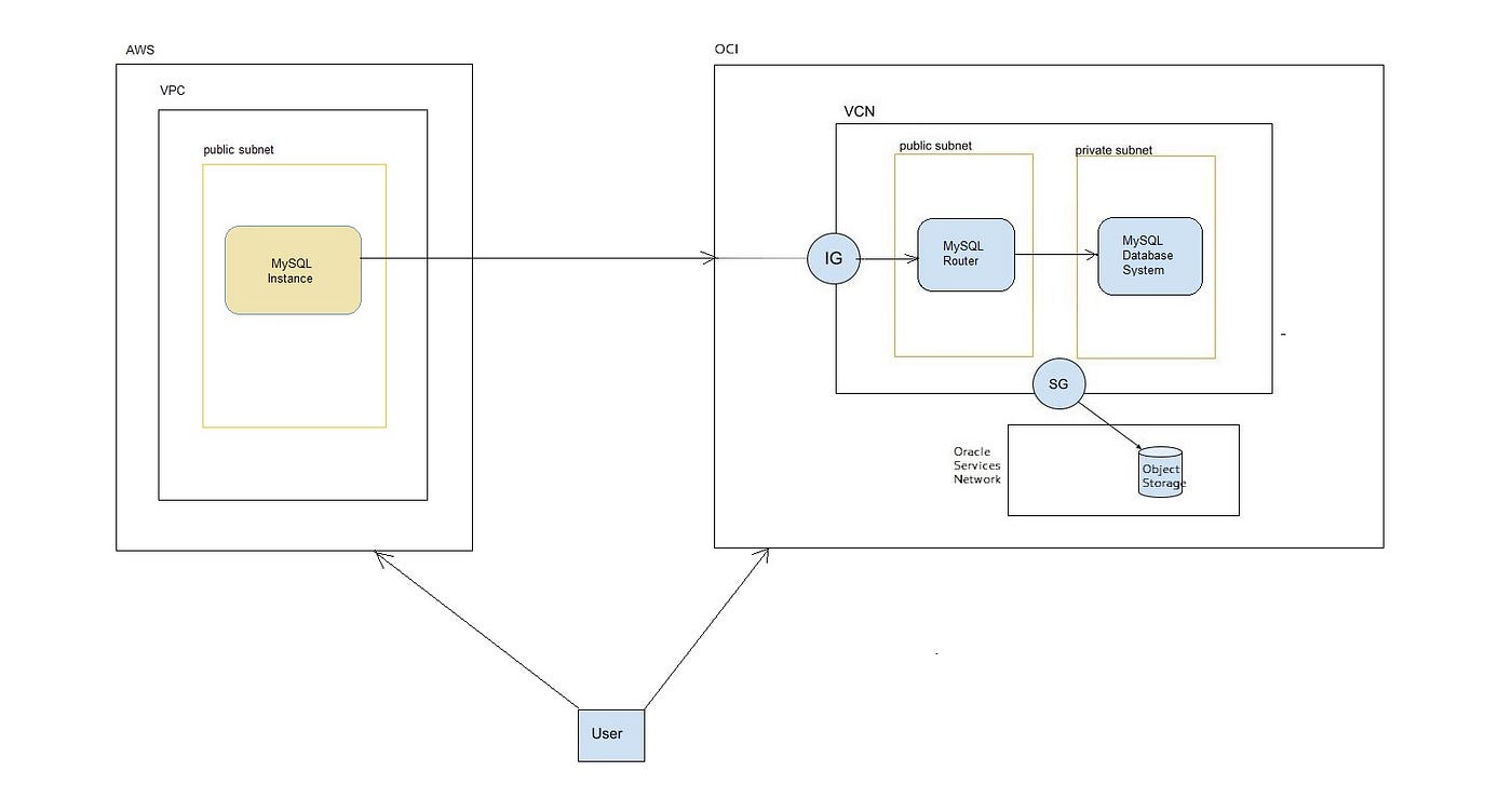 Migrate “on-premise” MySQL database in Oracle Cloud MDS | by Zachary Foster  | Medium