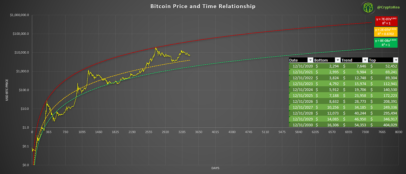 Bitcoin To 90k in 2020?. The Log Growth Model also known as… | by CryptoKea  | Medium