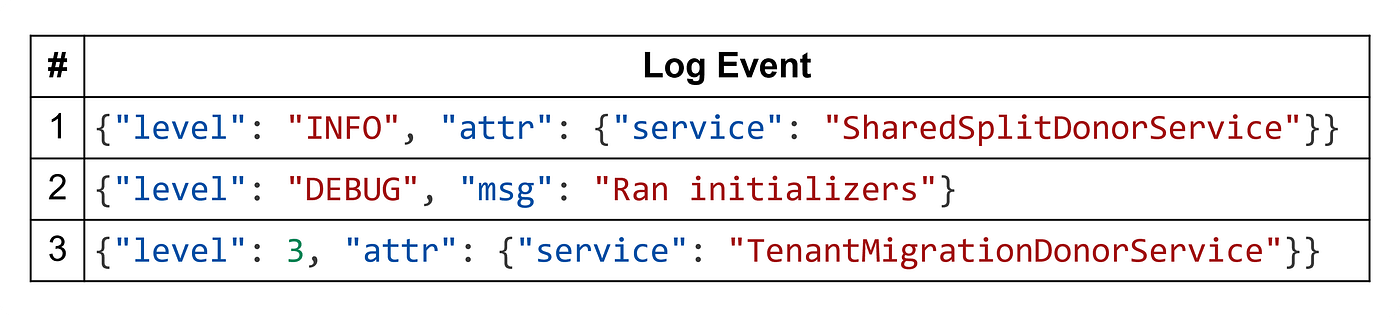 Querying CLP-compressed logs with SQL via Presto