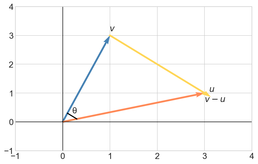 Terrific Dot Product Two Vectors Photographs