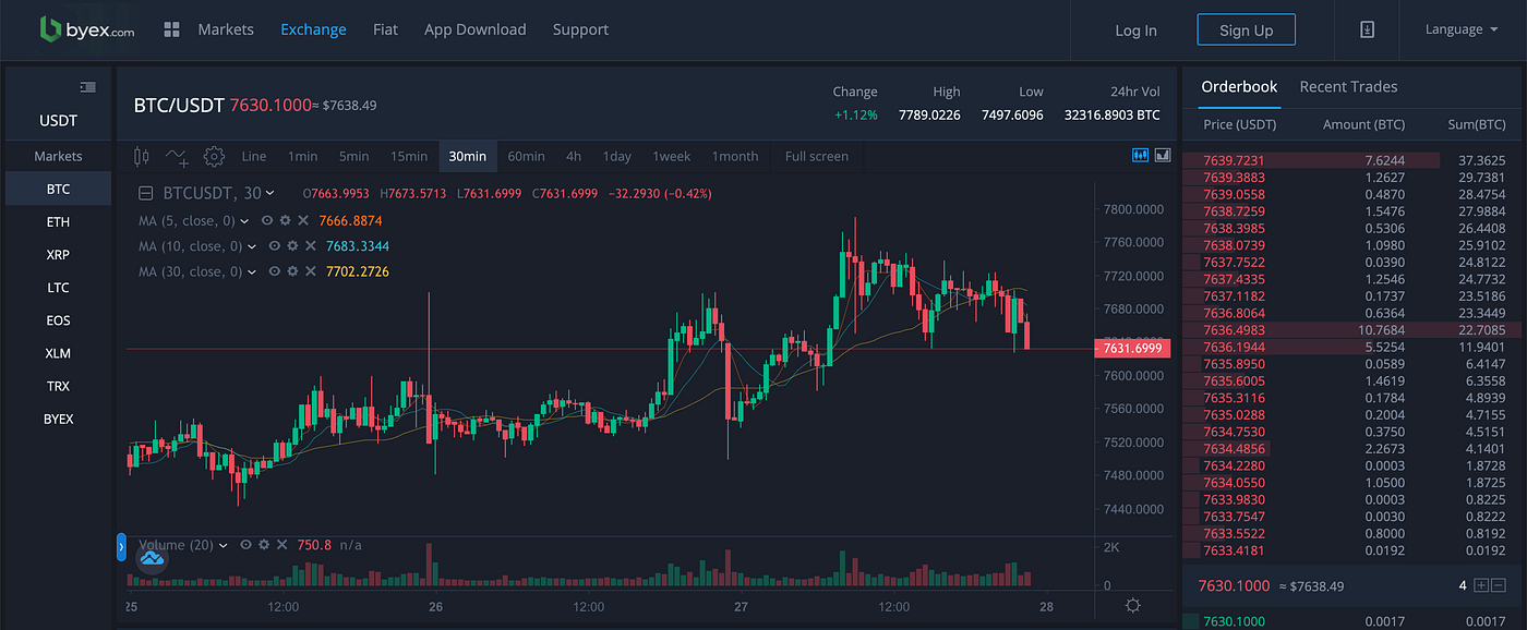 你有多了解正在交易的【BTC/USDT】？它究竟意味这什么？. 在交易之前，你需要知道，你在交易的合约是什么？它的计价货币和结算货币都是什么？全… |  by Byex | Byex.com | Medium