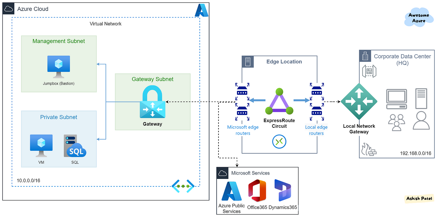 Azure — Difference between Azure ExpressRoute and Azure VPN Gateway | by  Ashish Patel | Awesome Azure | Medium