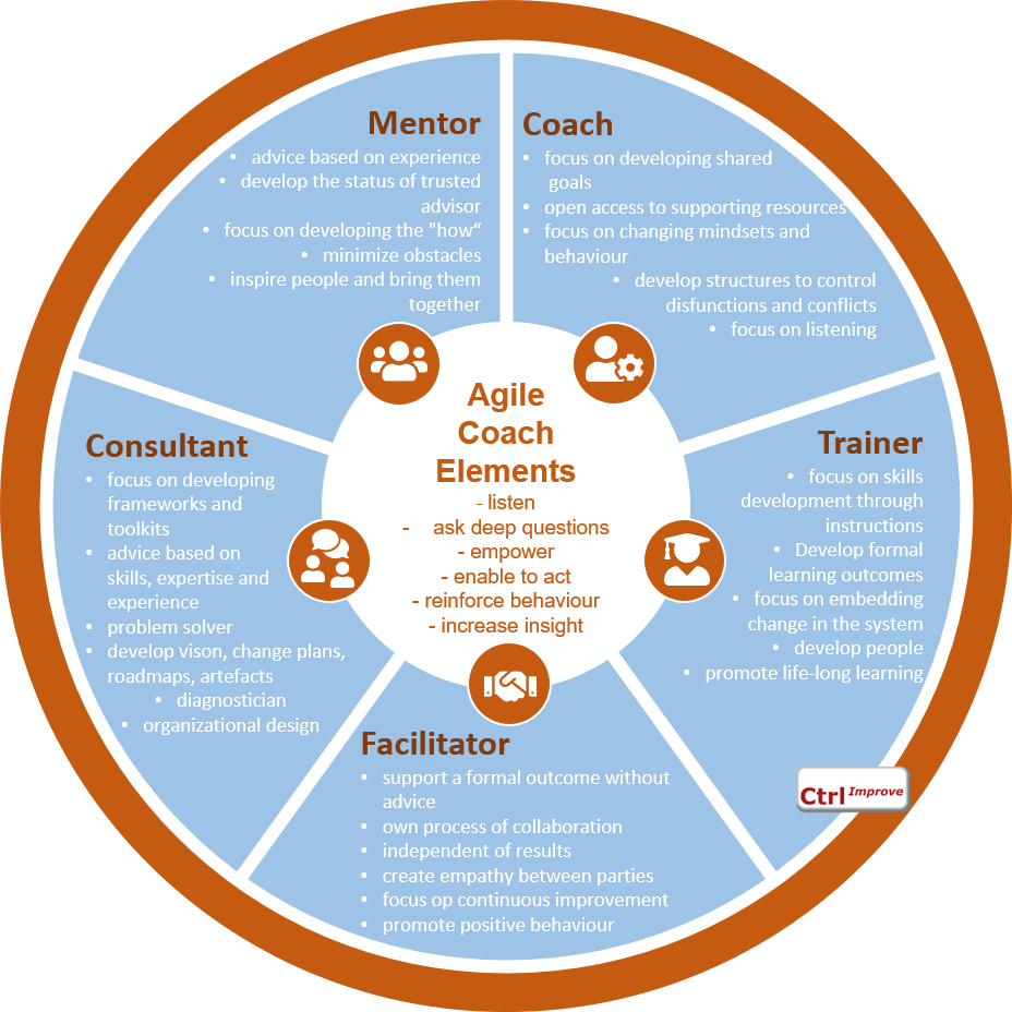 The added value of Agile Coaching, and how to demonstrate it. | by Richard  Hoedeman | Medium