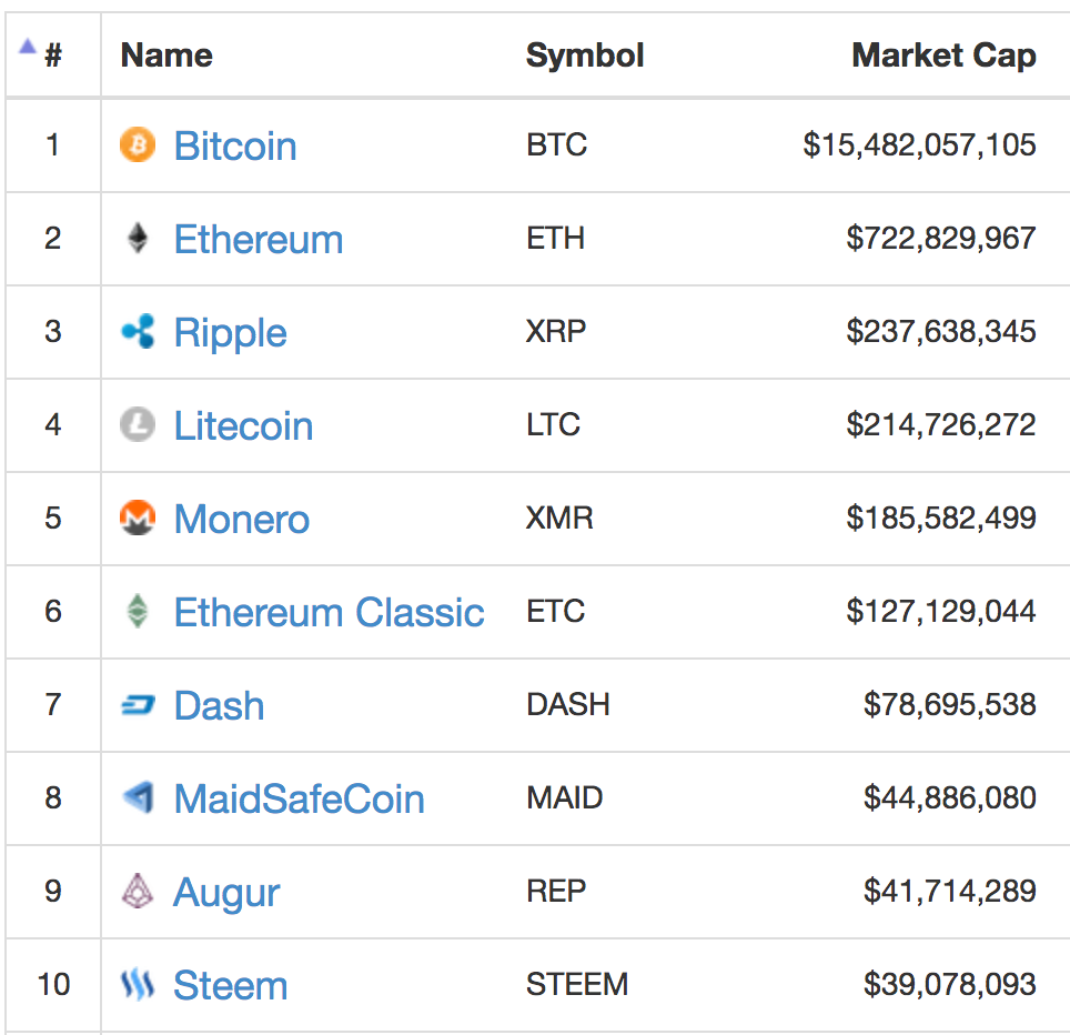 Top 10 Cryptocurrencies as we entered 2017 — insane bubble? | by M |  HackerNoon.com | Medium