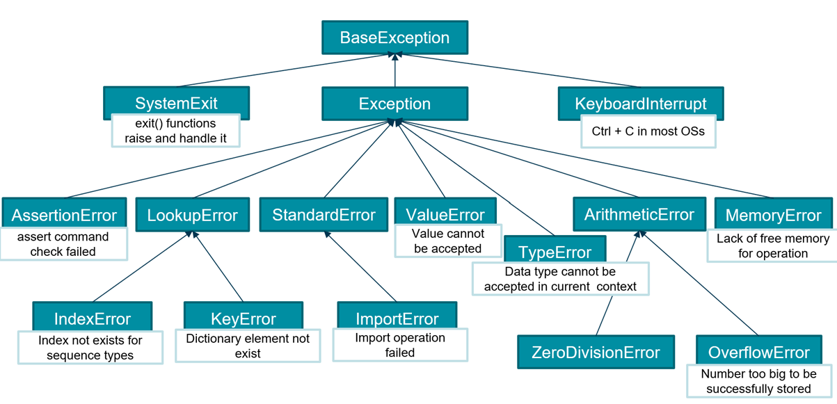 Don'T Inherit From Python Baseexception, Here'S Why.