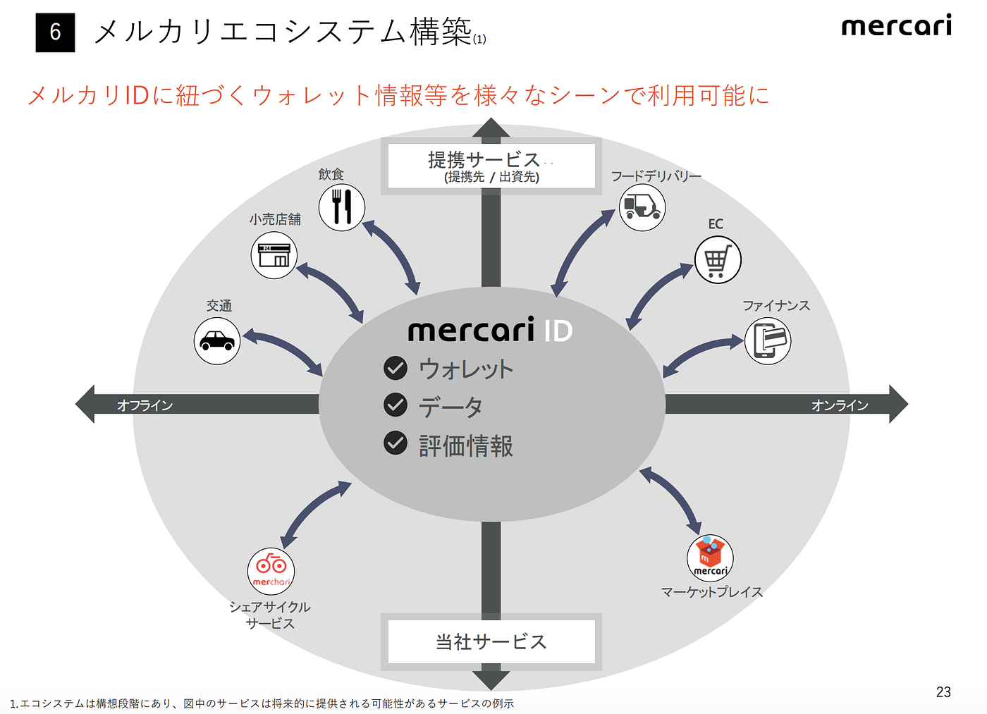 メルカリが上場後初の決算を発表】2018年6月期通期. なんとメルカリのLive決算発表を逃したので悔しいから、今確認して、この記事を書… | by  里 優裕（Ysuke Sato） | Sales Technology Lab