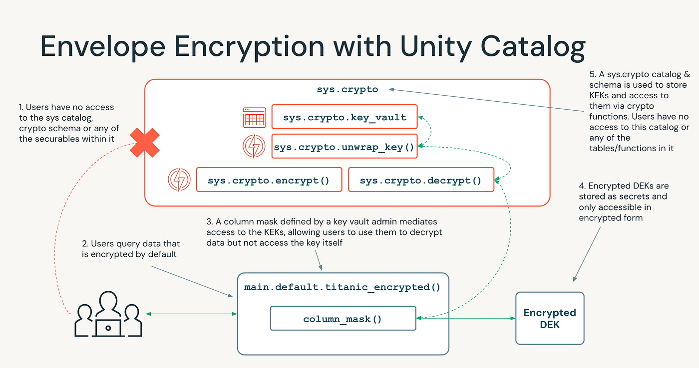 Envelope Encryption with Unity Catalog | by Andrew Weaver | Databricks  Platform SME | Medium
