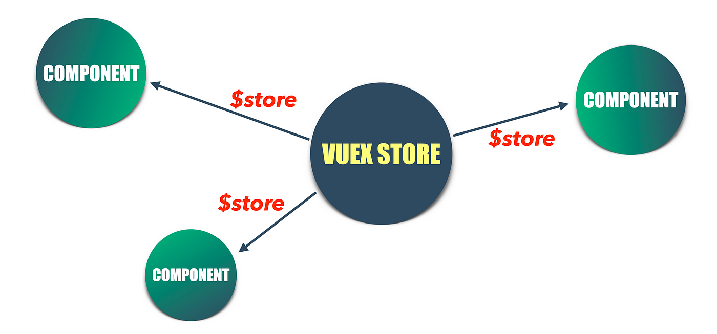 Quick Full Pinia Course. Vue VueX Pinia Store State Action… | by OnlyKiosk  Dev Tech | Geek Culture | Medium