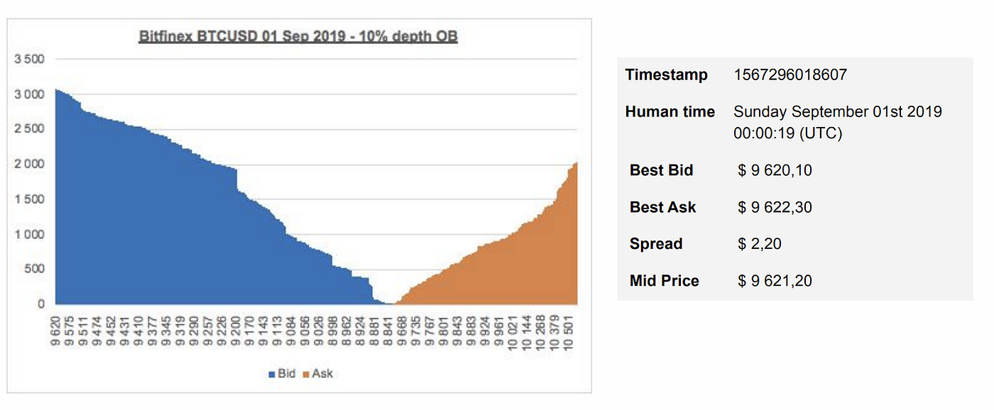 New Order Book Endpoints: Market Depth, Slippage, Order Book Aggregations,  and More | by Clara Medalie | Medium
