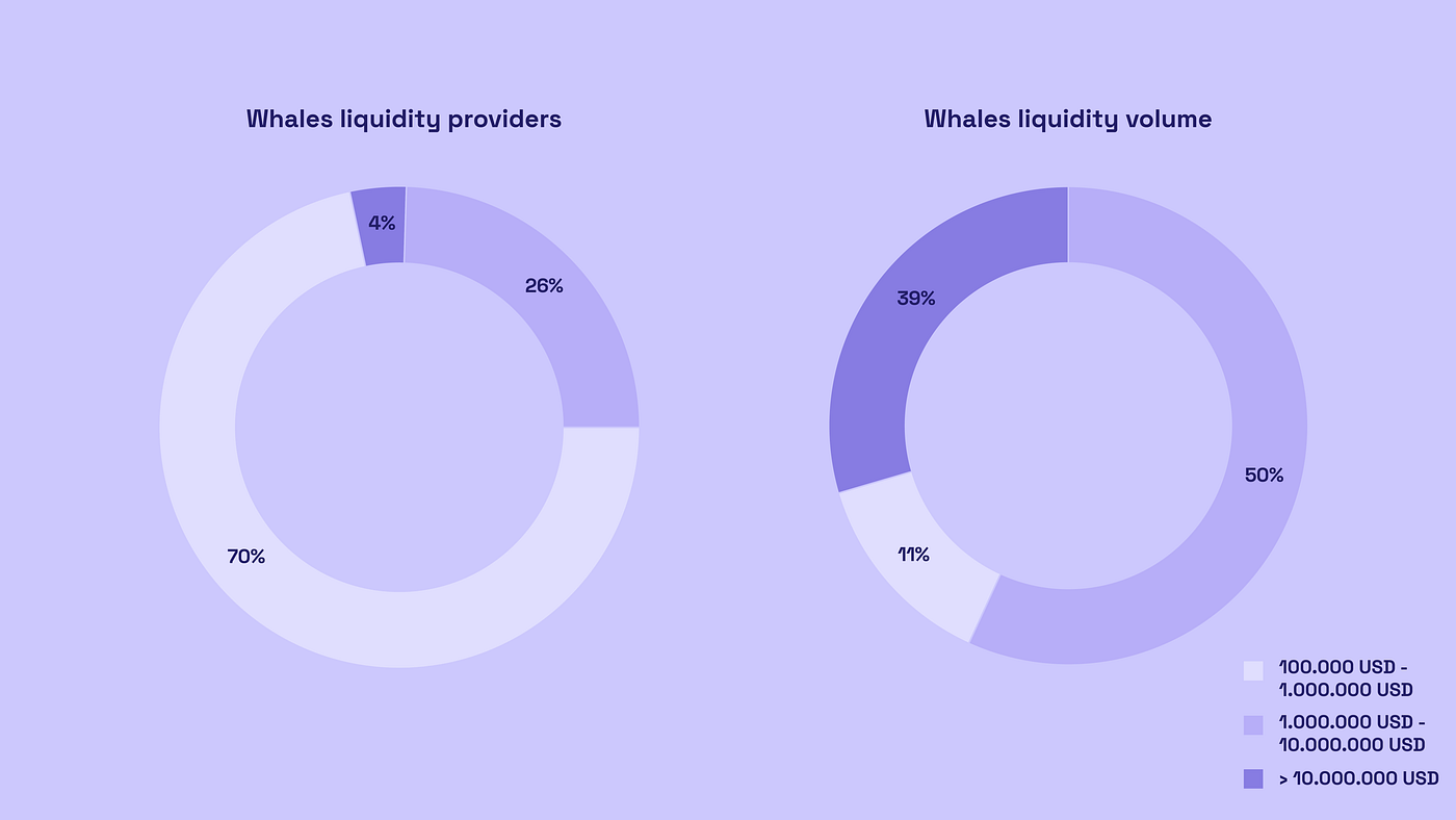 Whales impact on DeFi. We regularly conduct research to… | by Spectrum  Network | Medium