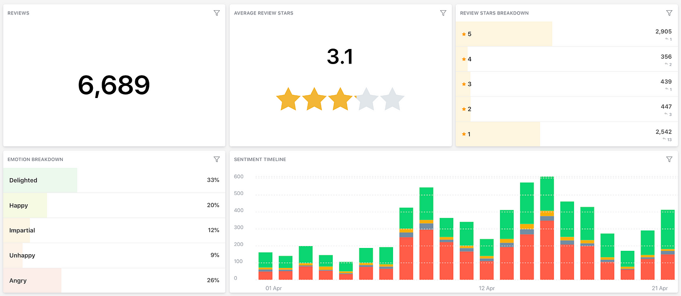 O que prestar atenção ao trabalhar com dados quantitativos, by Sheylla  Lima, Ladies That UX PT