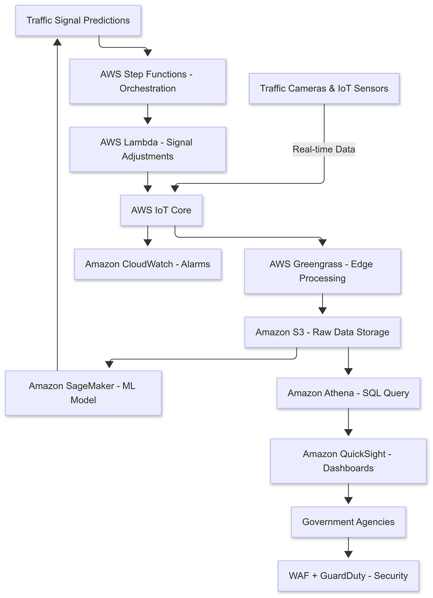 Smart City Traffic Optimization with AWS AI/ML