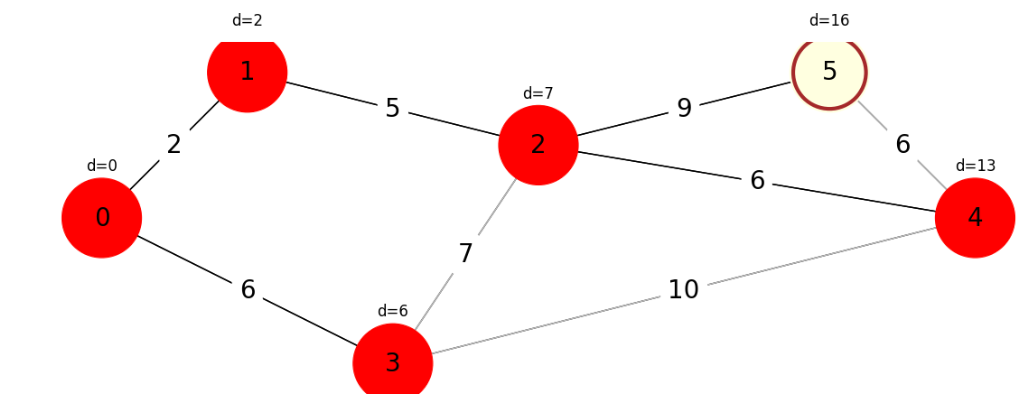 Dijkstra's Algorithm. Dijkstra's algorithm is for finding the