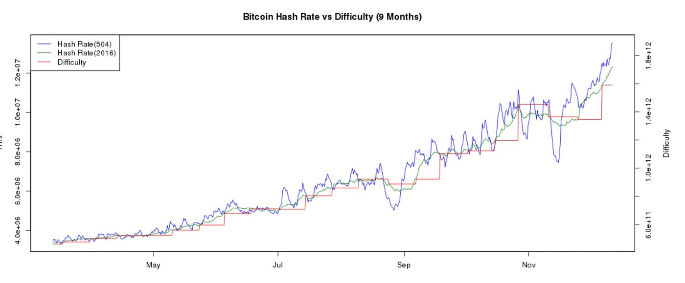 Hashflare Math: Should you Reinvest? | by Pranav Ramarao | Medium