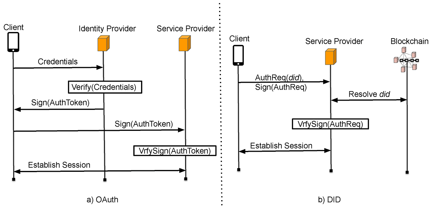Decentralized Identity with Blockchain and Contrasting with OAuth 2.0 | by  Thivaharan Kalyanasundaram | Cubed