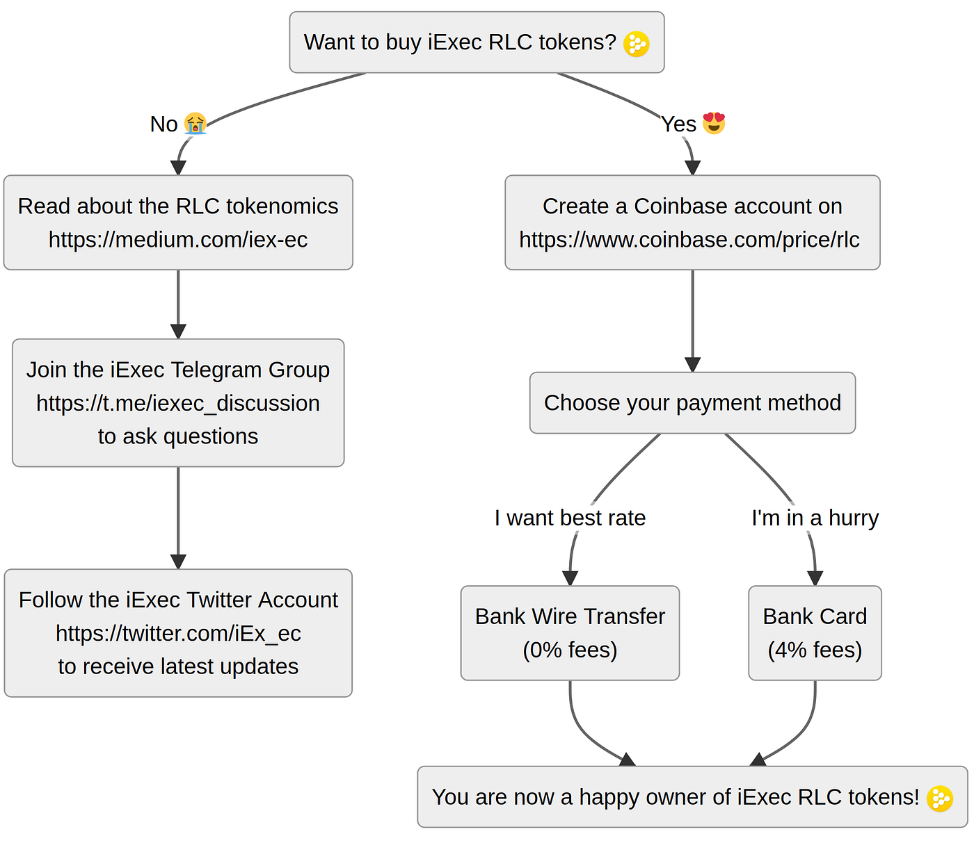 How to buy iExec RLC tokens [A Step-by-Step guide] | by Victor | iExec |  Medium