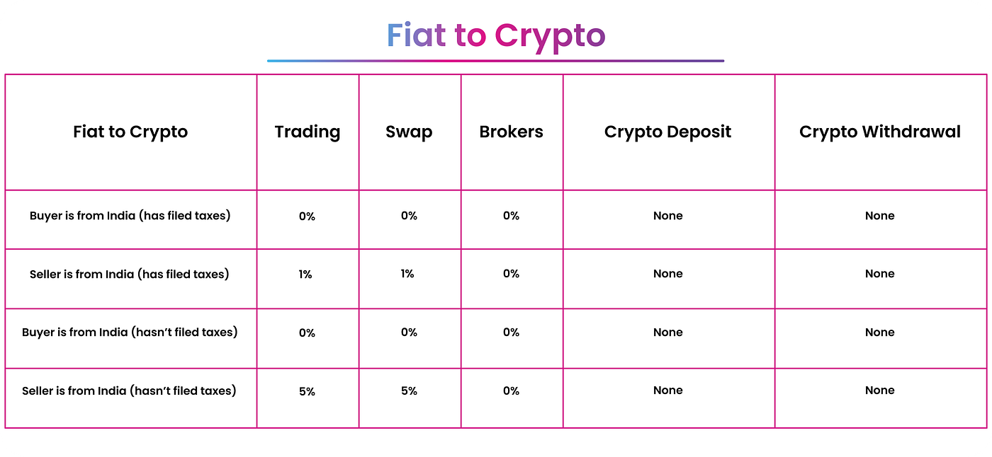 Crypto TDS demystified : State of crypto in India | by Ricky Bharti | Medium
