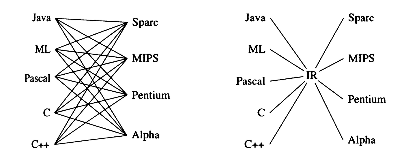 Intelligent Compilers: Machine Learning-Powered Compiler