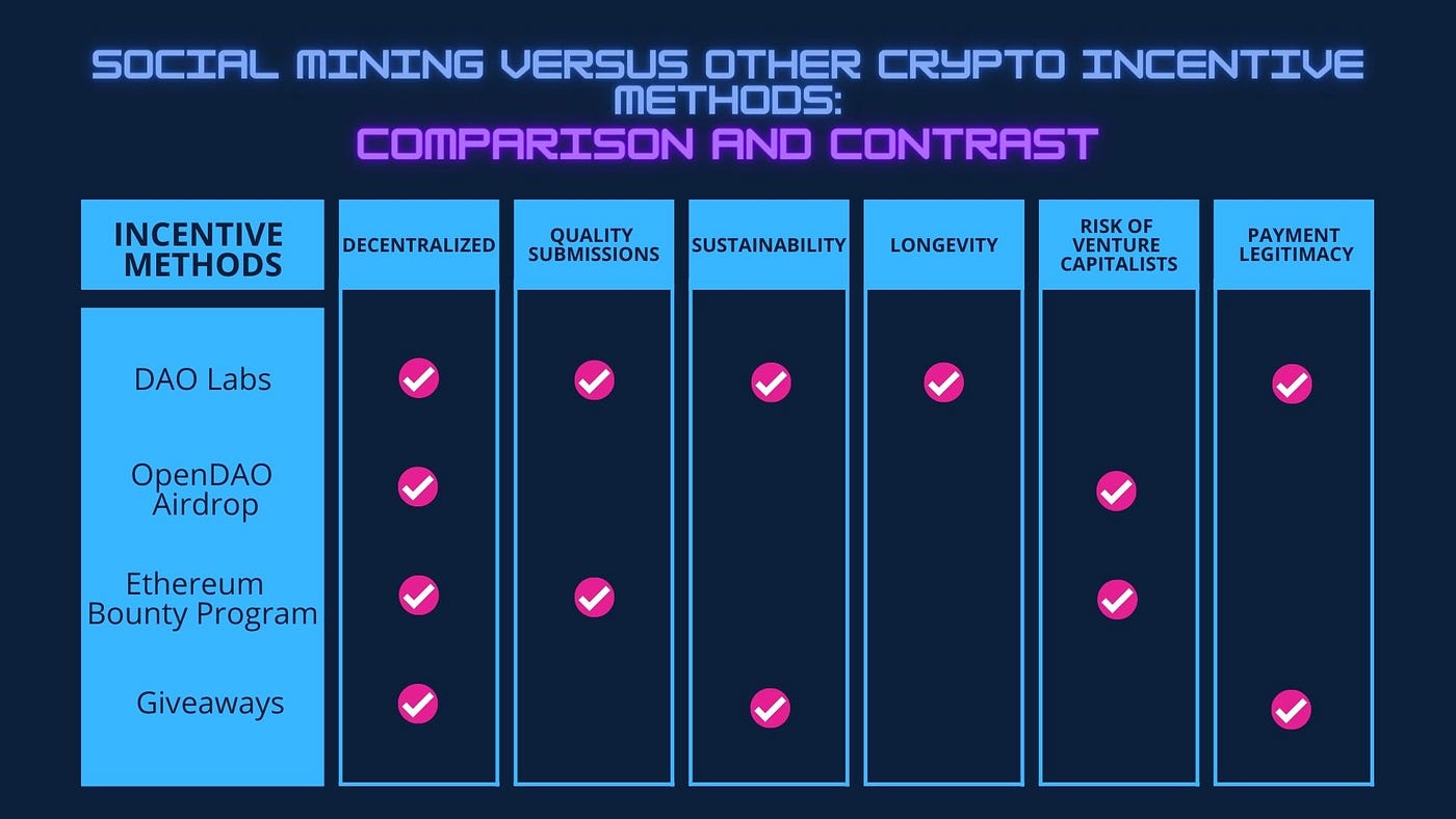 Social Mining Versus Other Crypto Incentive Methods: Comparison and  Contrast | by Uriahxavier | Medium