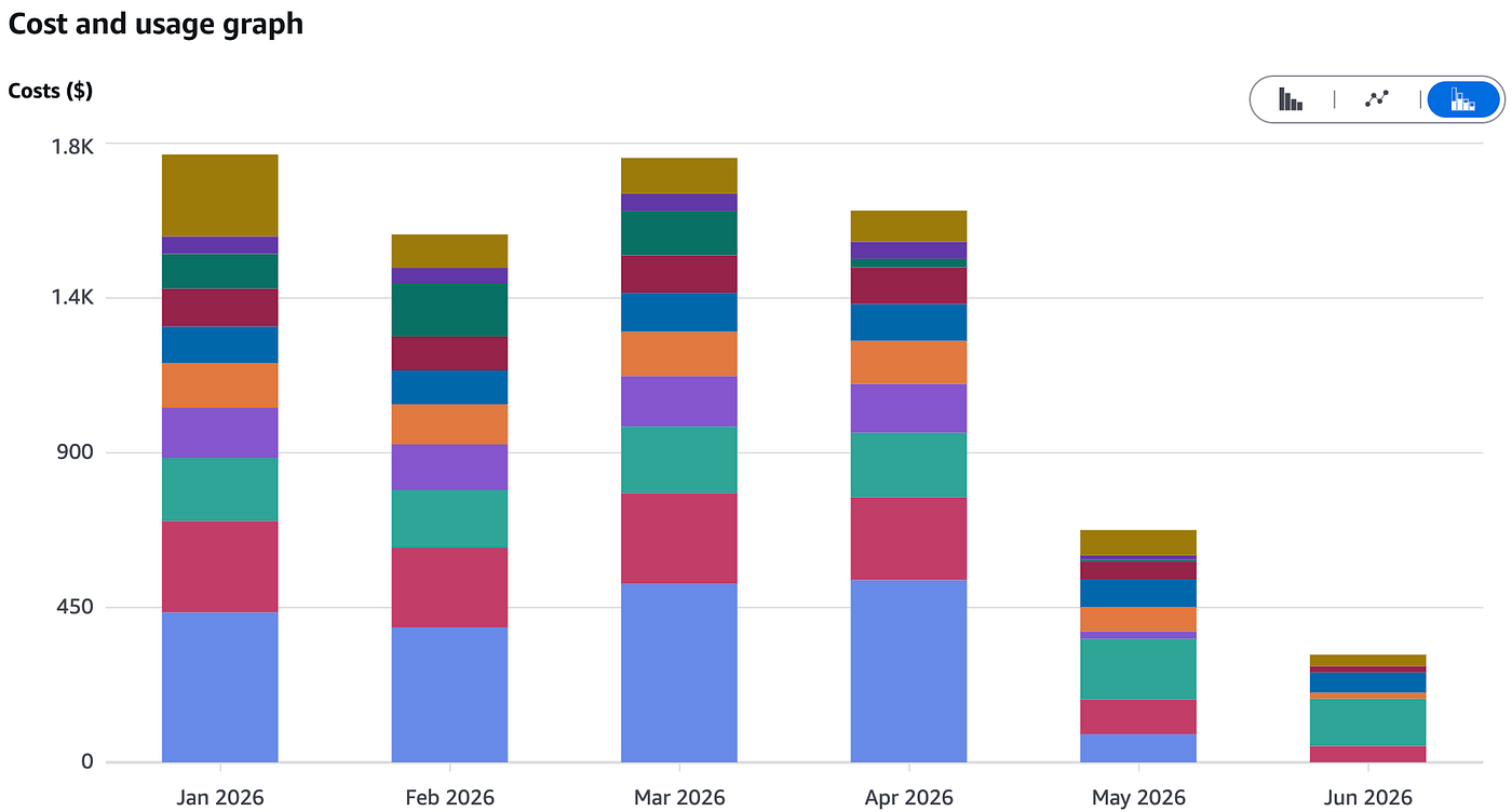 How We Cut Infra Costs from $4,000 to $100 by Fixing Our Architecture?