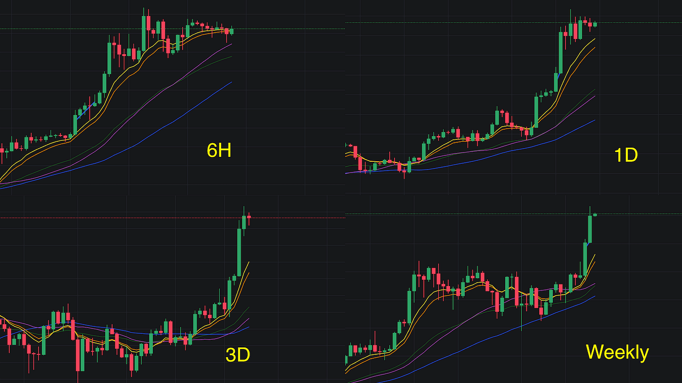 Bitcoin at $90,000, now what?. The top, or the stop before going to… | by  0xAnn | Crypto 24/7 | Medium