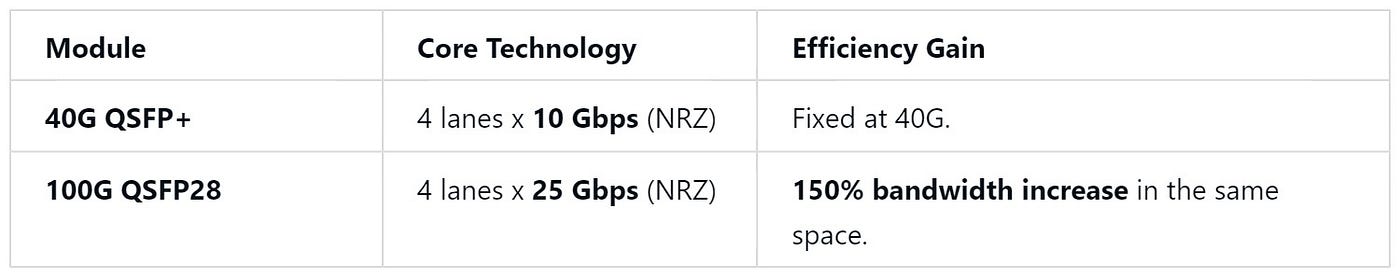40G QSFP+ vs 100G QSFP28: Why Upgrading to 100G is Now Cheaper Per Bit