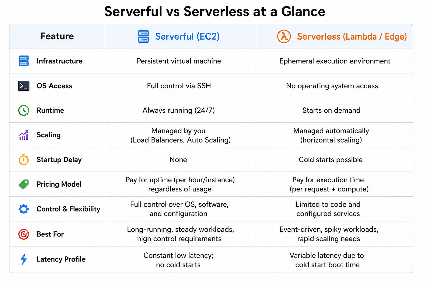 Serverful vs Serverless: The Compute Concept Every Developer Should Understand