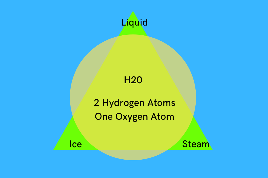 Ice Water Steam Trinity