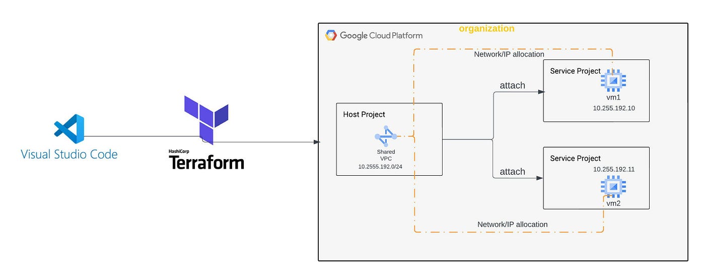 Facing Problem with CloudSQL - Terraform Resource Block - Google -  HashiCorp Discuss