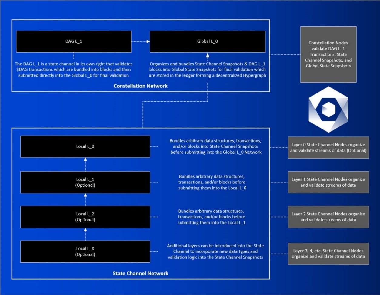 Constellation Network: Crypto Meets the Real World | by D.L. White |  Coinmonks | Medium