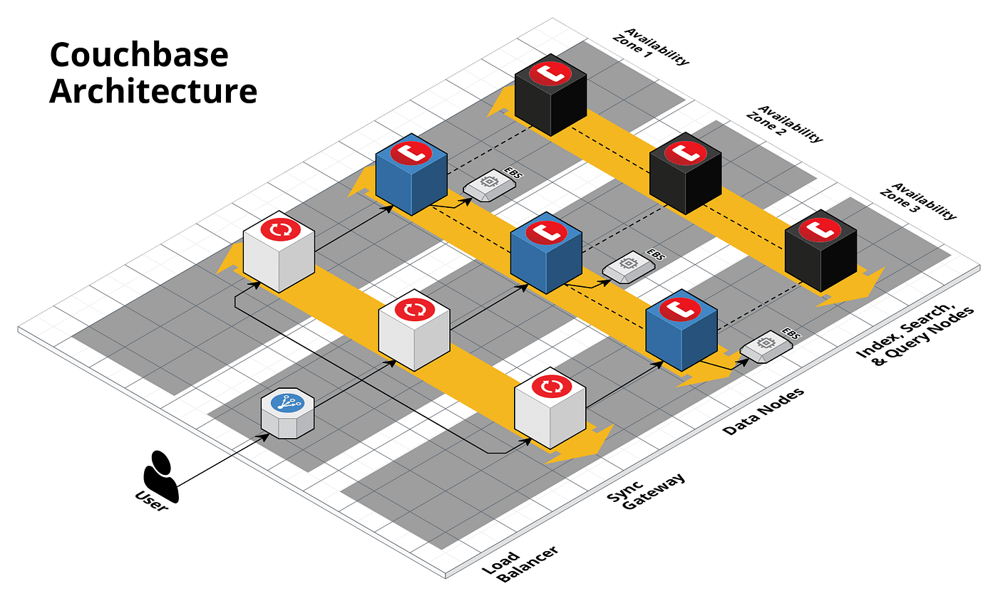 Get Couchbase running on AWS in 5 minutes | by Yevgeniy Brikman 