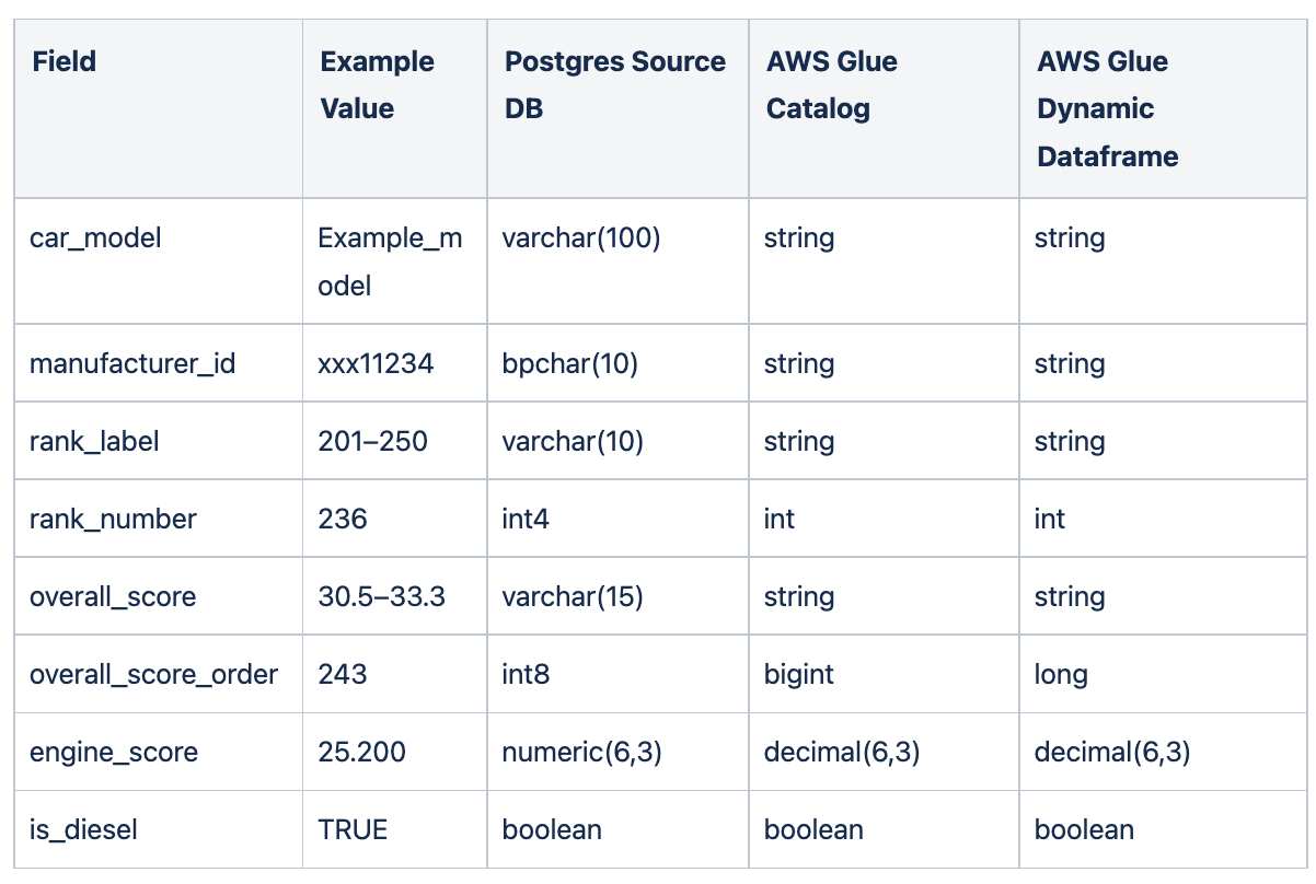 Glue catalog data types catalog library