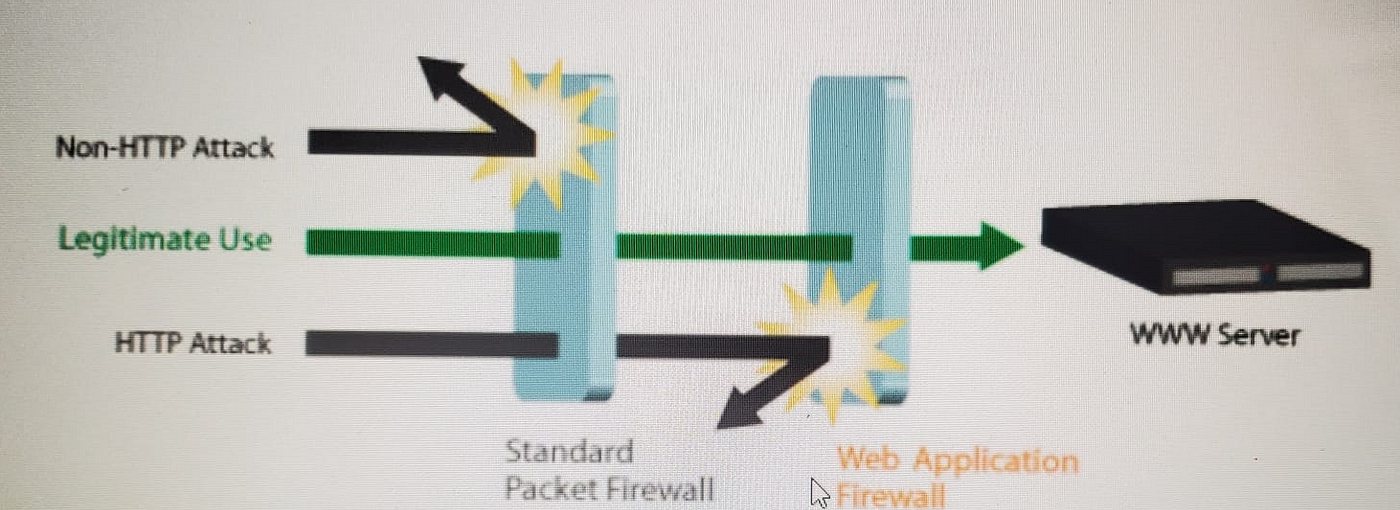 What is a Web Application Firewall (WAF)? - HALOCK