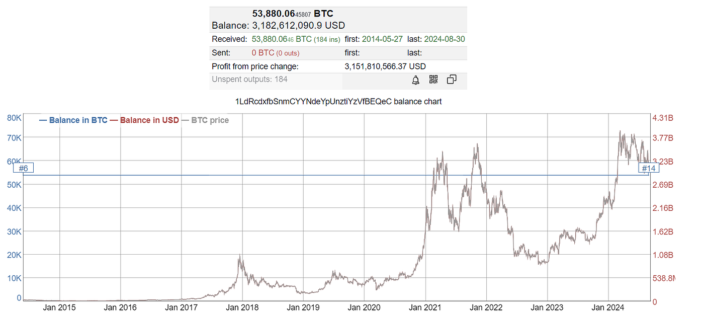 Which are the Top 10 Satoshi-Era Dormant Bitcoin addresses? | by Will  Martin | Medium
