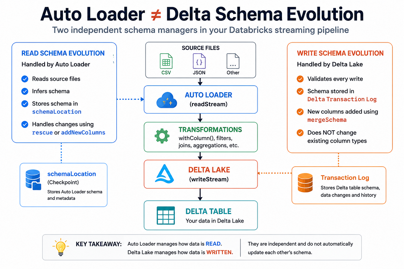 Understanding Databricks Auto Loader vs Delta Lake Schema Evolution: Lessons from a Real Debugging…