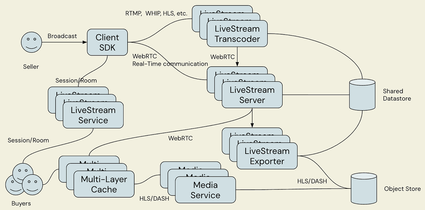LiveShopping Platform: Transforming Browsers into Buyers