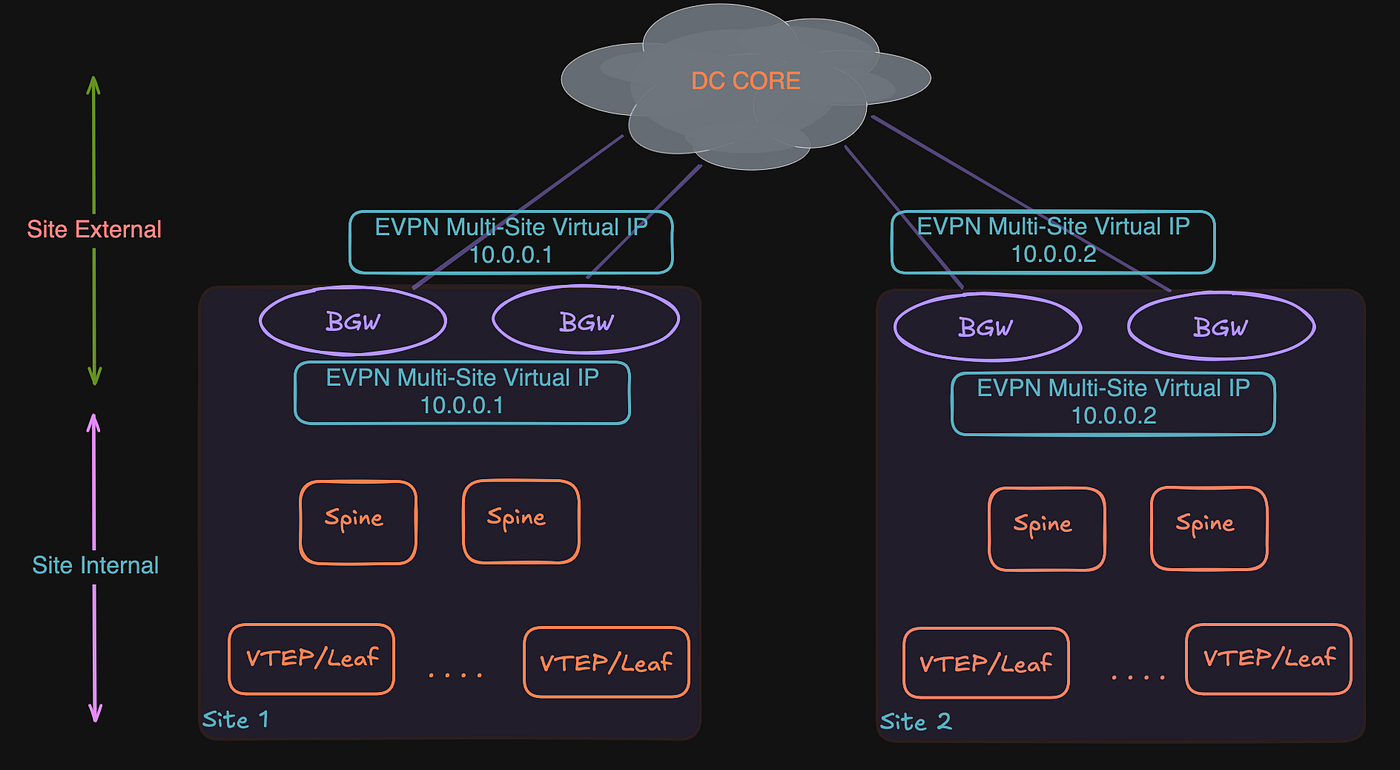 VXLAN EVPN Multi-Site Design