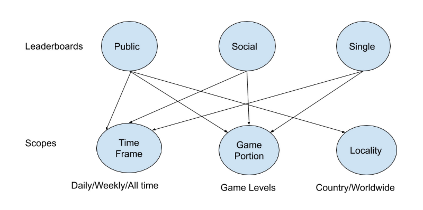 System Design: Gaming Leaderboard 