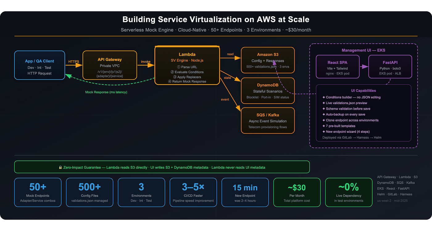 From Flaky Tests to a Reliable Mock Platform — Building Service Virtualization on AWS at Scale
