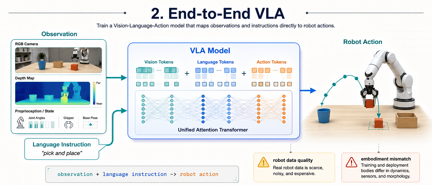 End-to-End VLA: train a Vision-Language-Action model that maps observations and instructions directly to actions.